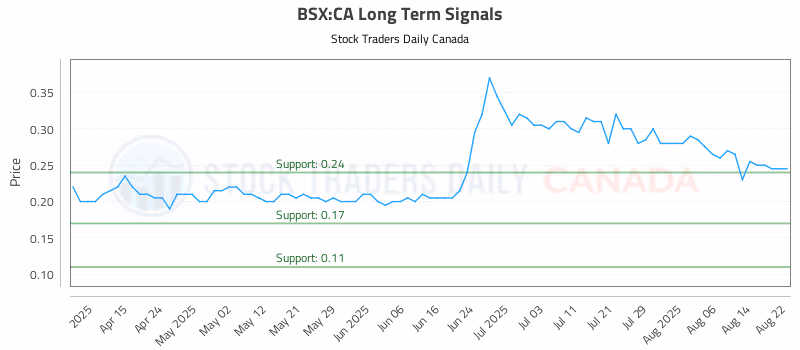 Stock Chart for BSX:CA
