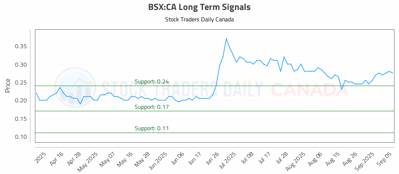 Stock Chart for BSX:CA