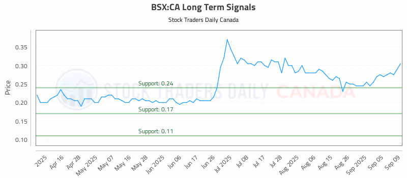 Stock Chart for BSX:CA
