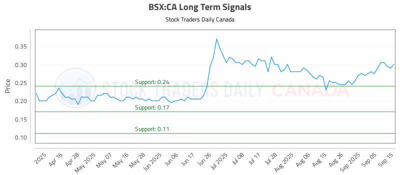 Stock Chart for BSX:CA