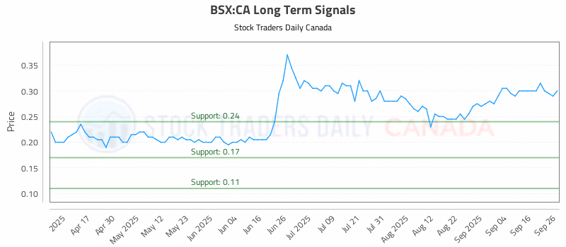 Stock Chart for BSX:CA