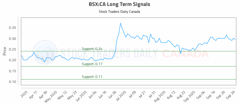 Stock Chart for BSX:CA
