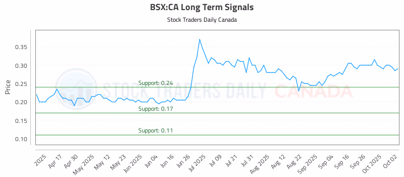 Stock Chart for BSX:CA