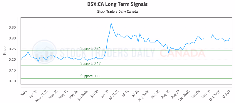 Stock Chart for BSX:CA