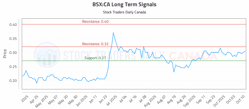 Stock Chart for BSX:CA