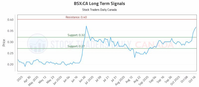 Stock Chart for BSX:CA