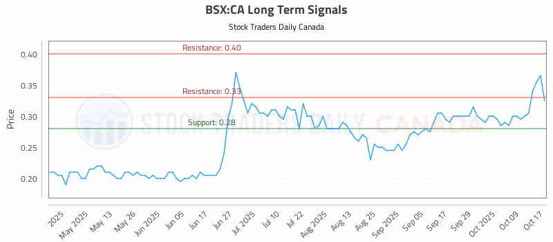 Stock Chart for BSX:CA