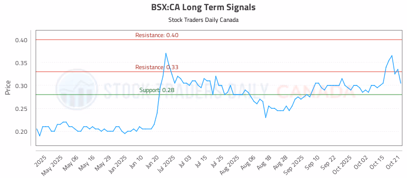Stock Chart for BSX:CA