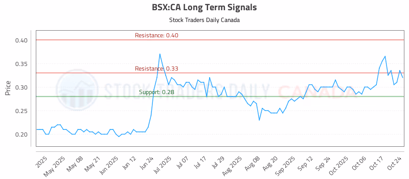 Stock Chart for BSX:CA