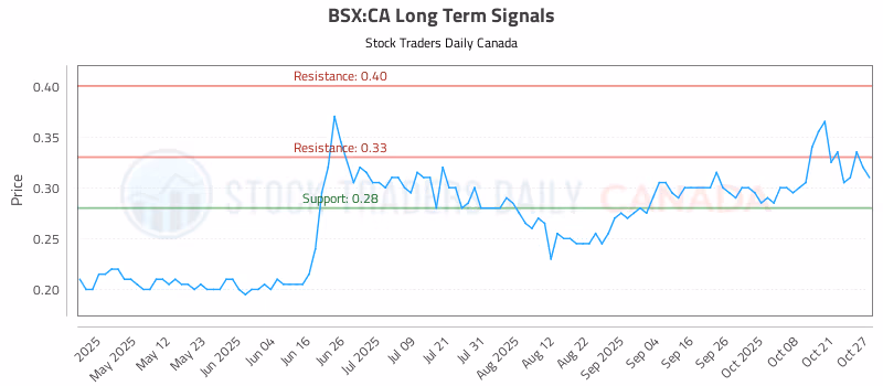 Stock Chart for BSX:CA