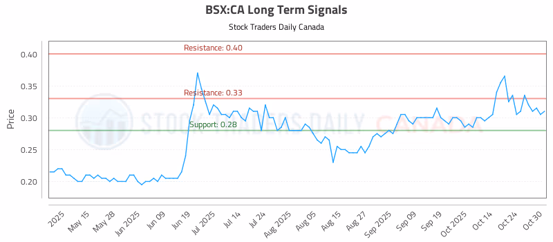 Stock Chart for BSX:CA