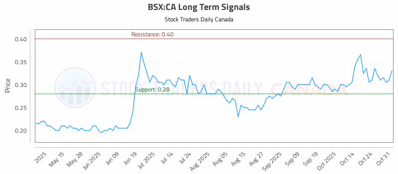 Stock Chart for BSX:CA