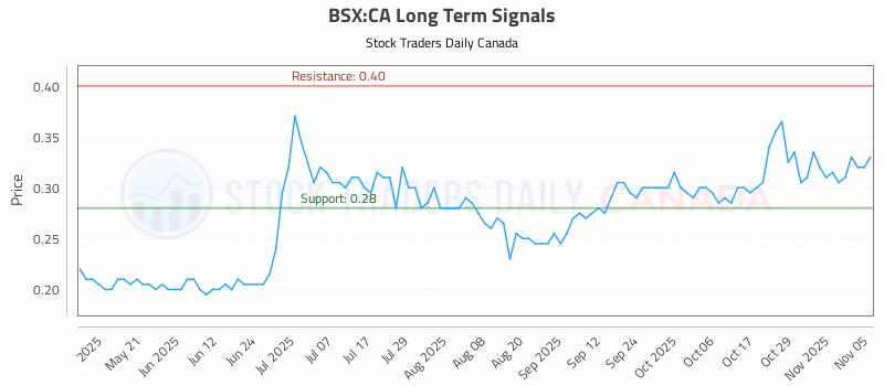 Stock Chart for BSX:CA