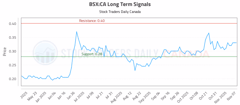 Stock Chart for BSX:CA