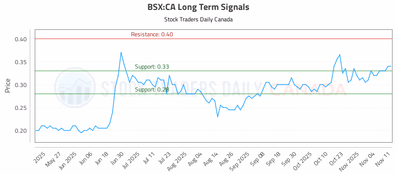 Stock Chart for BSX:CA