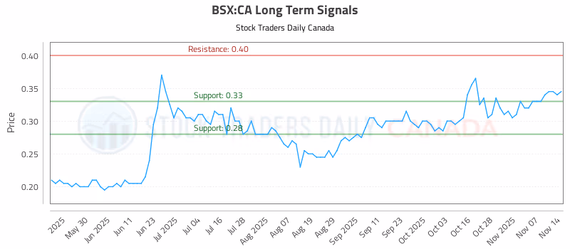 Stock Chart for BSX:CA