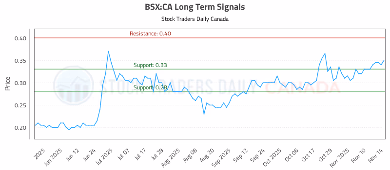Stock Chart for BSX:CA