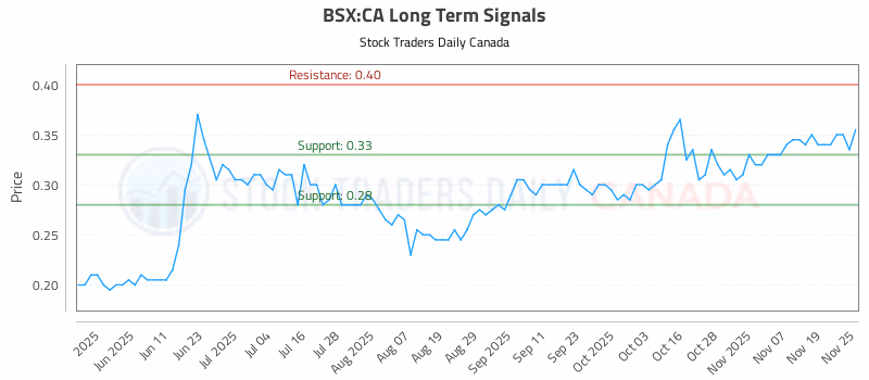 Stock Chart for BSX:CA