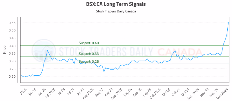 Stock Chart for BSX:CA