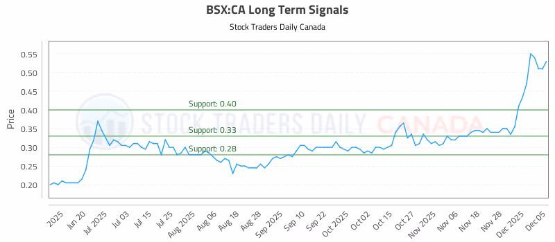 Stock Chart for BSX:CA
