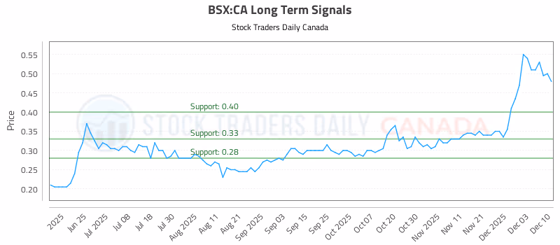 Stock Chart for BSX:CA