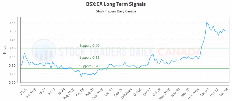 Stock Chart for BSX:CA