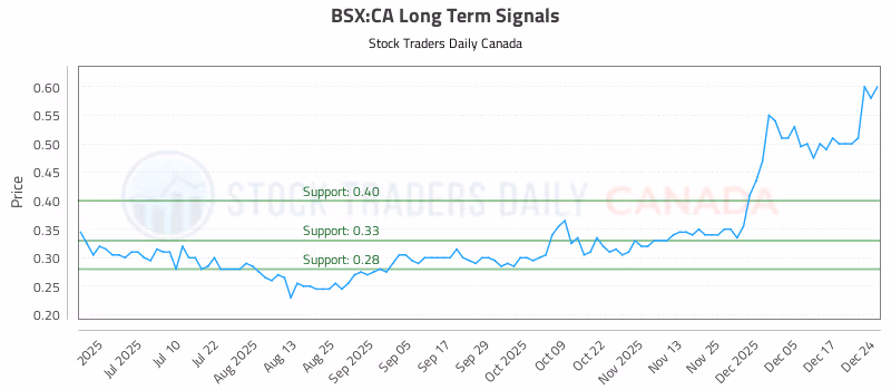 Stock Chart for BSX:CA