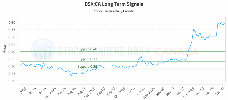 Stock Chart for BSX:CA