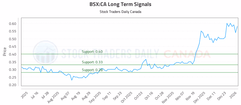 Stock Chart for BSX:CA