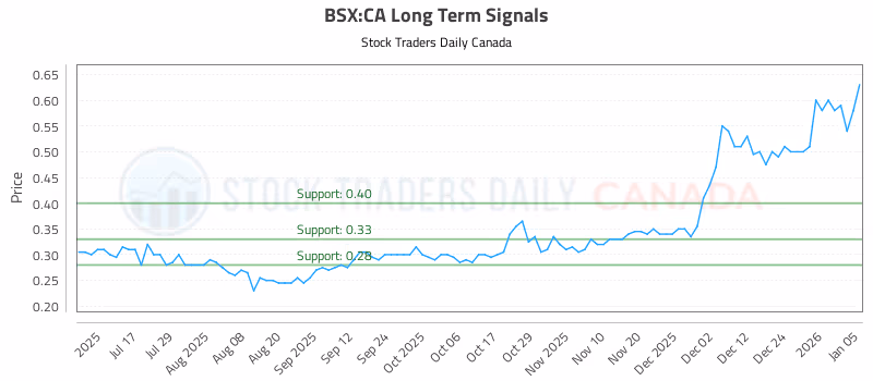 Stock Chart for BSX:CA