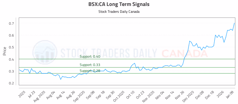Stock Chart for BSX:CA