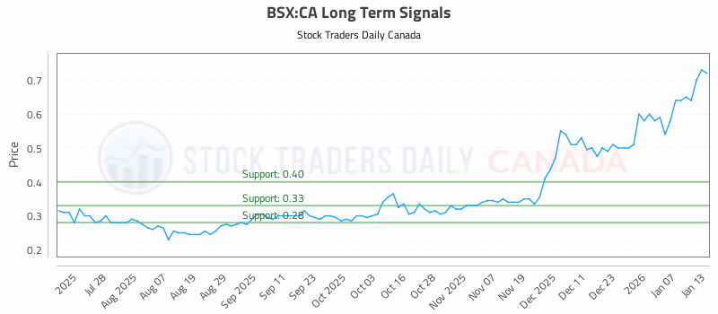 Stock Chart for BSX:CA