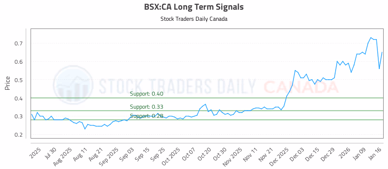 Stock Chart for BSX:CA