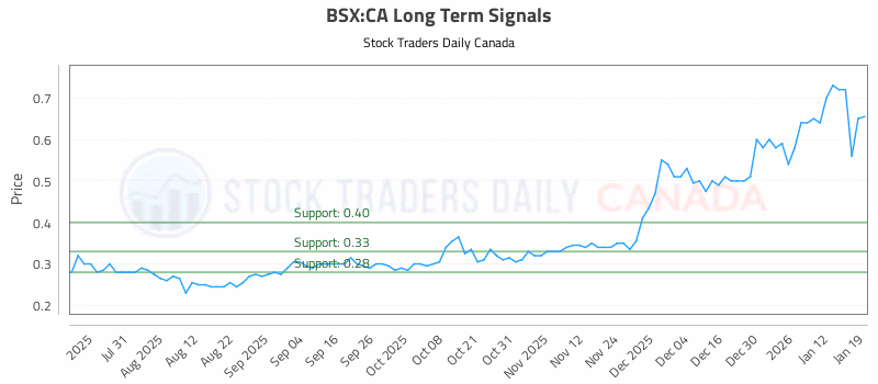 Stock Chart for BSX:CA