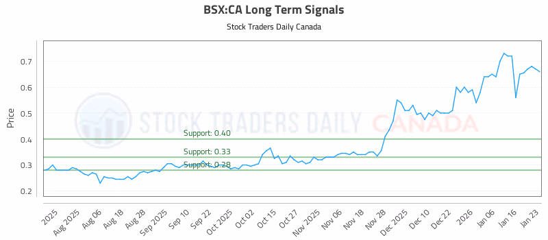 Stock Chart for BSX:CA