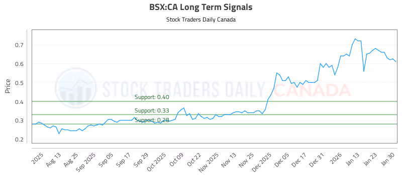 Stock Chart for BSX:CA