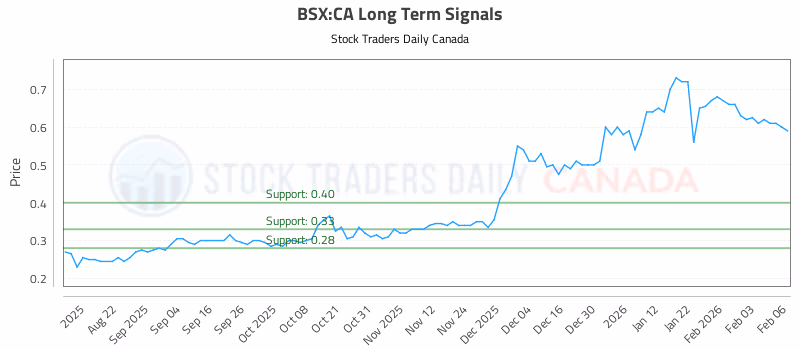 Stock Chart for BSX:CA