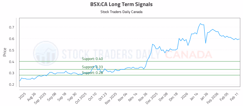 Stock Chart for BSX:CA