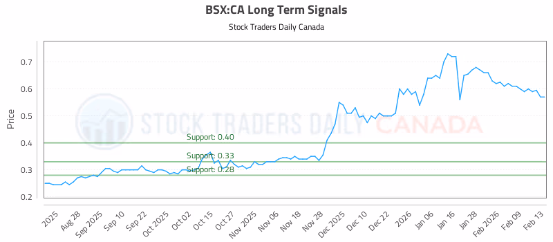 Stock Chart for BSX:CA