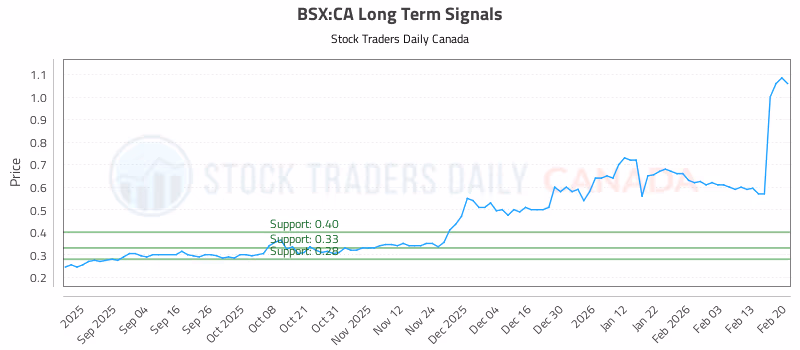 Stock Chart for BSX:CA