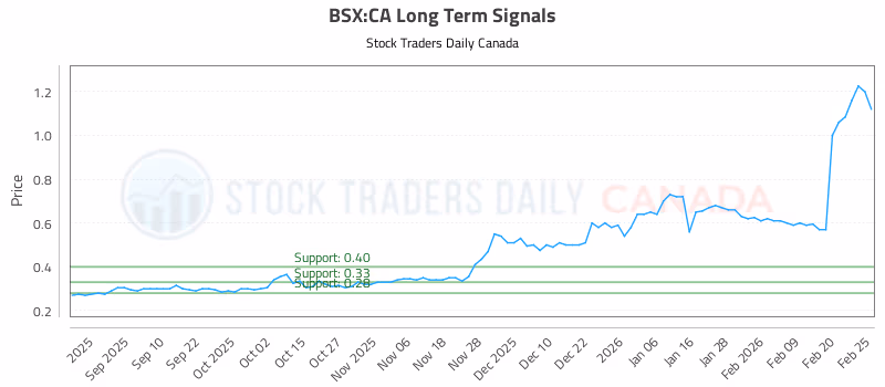Stock Chart for BSX:CA
