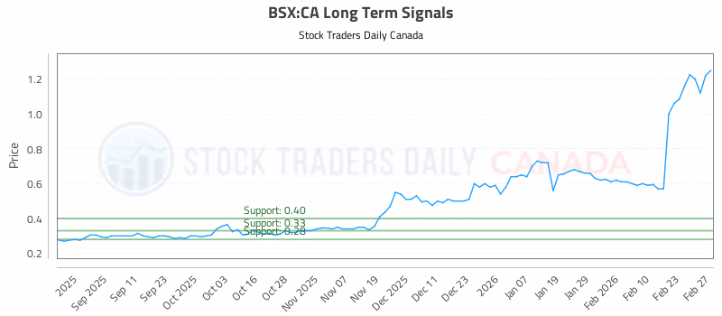 Stock Chart for BSX:CA