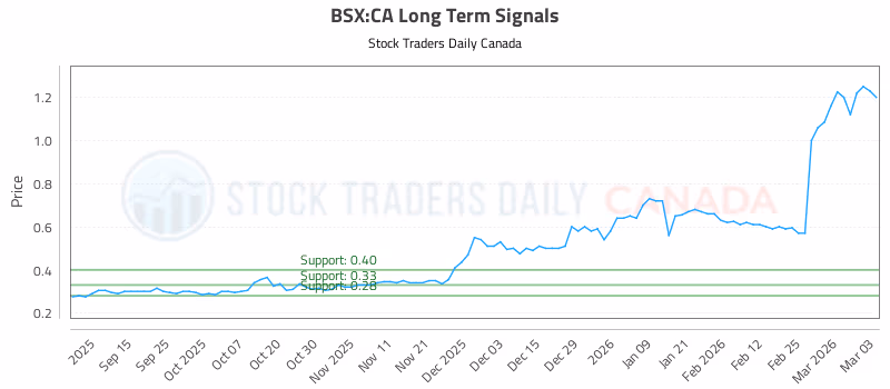 Stock Chart for BSX:CA