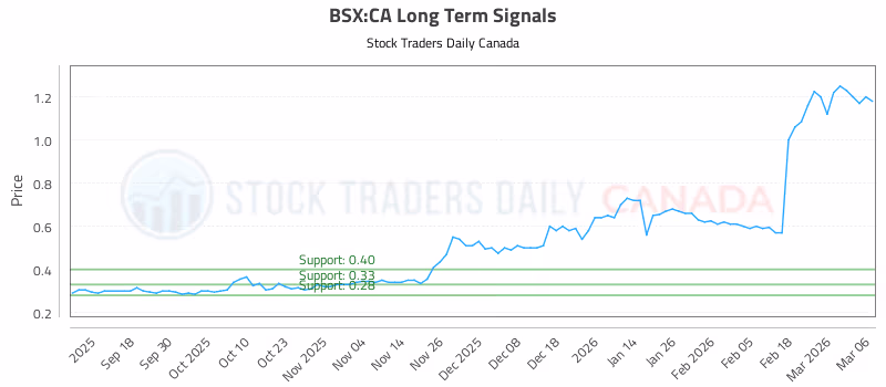 Stock Chart for BSX:CA