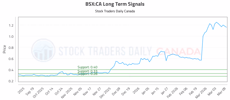 Stock Chart for BSX:CA