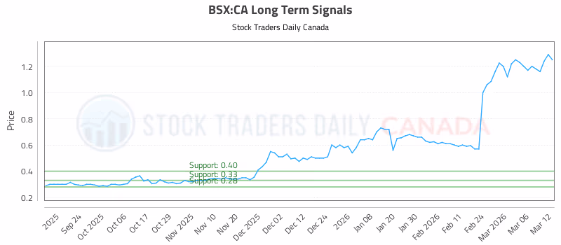 Stock Chart for BSX:CA