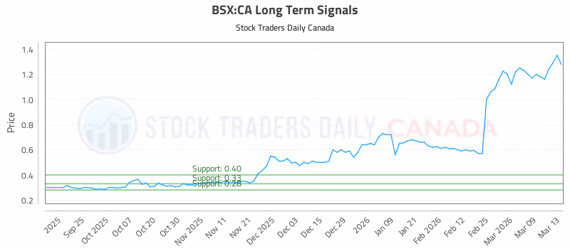 Stock Chart for BSX:CA