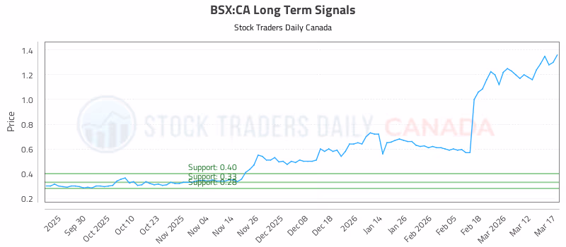 Stock Chart for BSX:CA