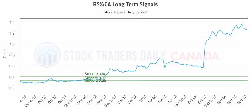 Stock Chart for BSX:CA