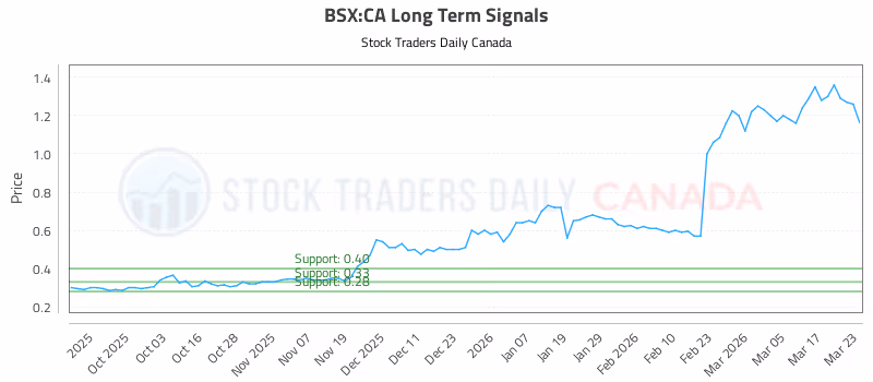 Stock Chart for BSX:CA